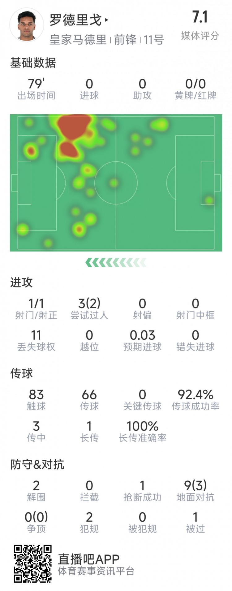  羅德里戈本場(chǎng)數(shù)據(jù)：1次射門，3次過人2次成功，2解圍，1搶斷