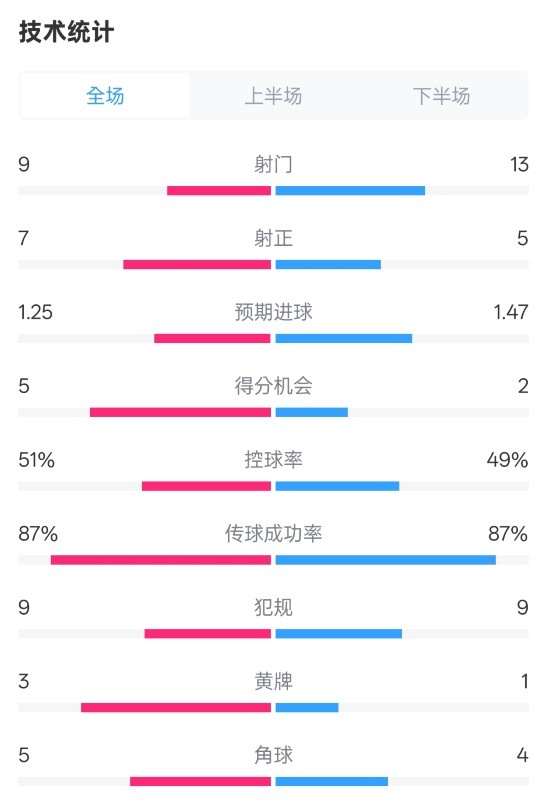  阿森納2-2埃因霍溫全場(chǎng)數(shù)據(jù)：射門9-13，射正7-5，控球率51%-49%