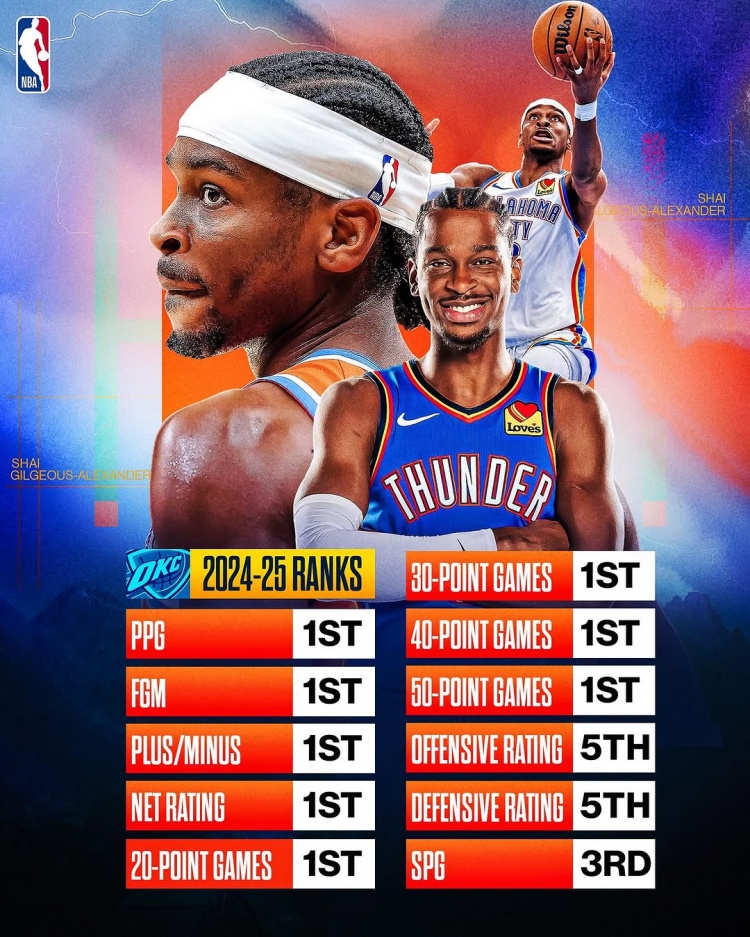  劍指MVP？亞歷山大本賽季得分/進(jìn)球數(shù)/正負(fù)值/凈效率皆聯(lián)盟第一
