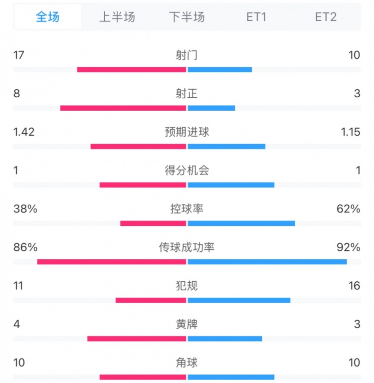  馬競1-0皇馬兩隊數(shù)據(jù)：射門17-10，射正8-3，控球率38%-62%