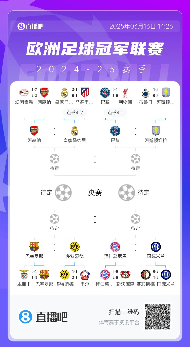  地獄通關(guān)難度！皇馬勝曼城、馬競(jìng)后碰阿森納，半決賽大概率戰(zhàn)巴黎