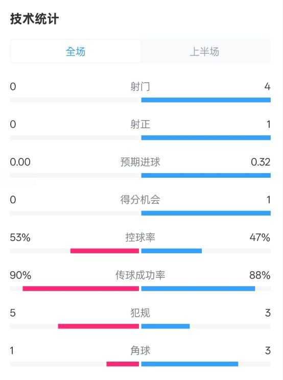  0射門！切爾西半場0-0哥本哈根數據：射門0-4，控球率53%-47%