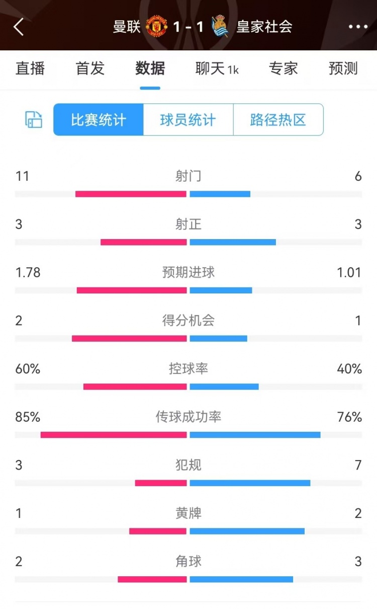  曼聯半場數據：射門11-6、射正3-3、得分機會2-1，犯規(guī)3-7