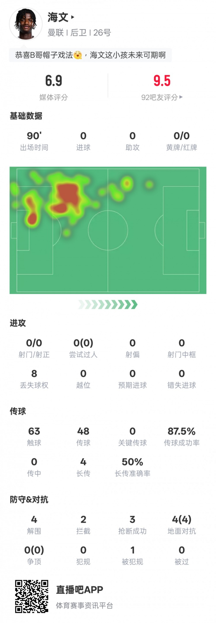  海文本場(chǎng)數(shù)據(jù)：4解圍2攔截3搶斷&4次地面對(duì)抗均成功，評(píng)分6.9