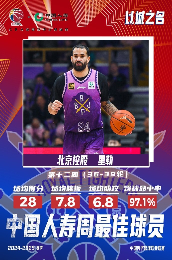  出戰(zhàn)4場場均28分7.8板6.8助！北控外援里勒當選周最佳外援