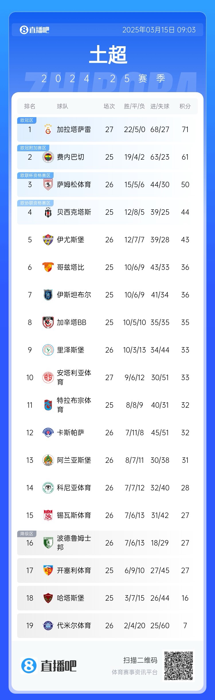  27輪不??！加拉塔薩雷繼續(xù)領(lǐng)跑土超，多賽兩輪領(lǐng)先費(fèi)內(nèi)巴切10分