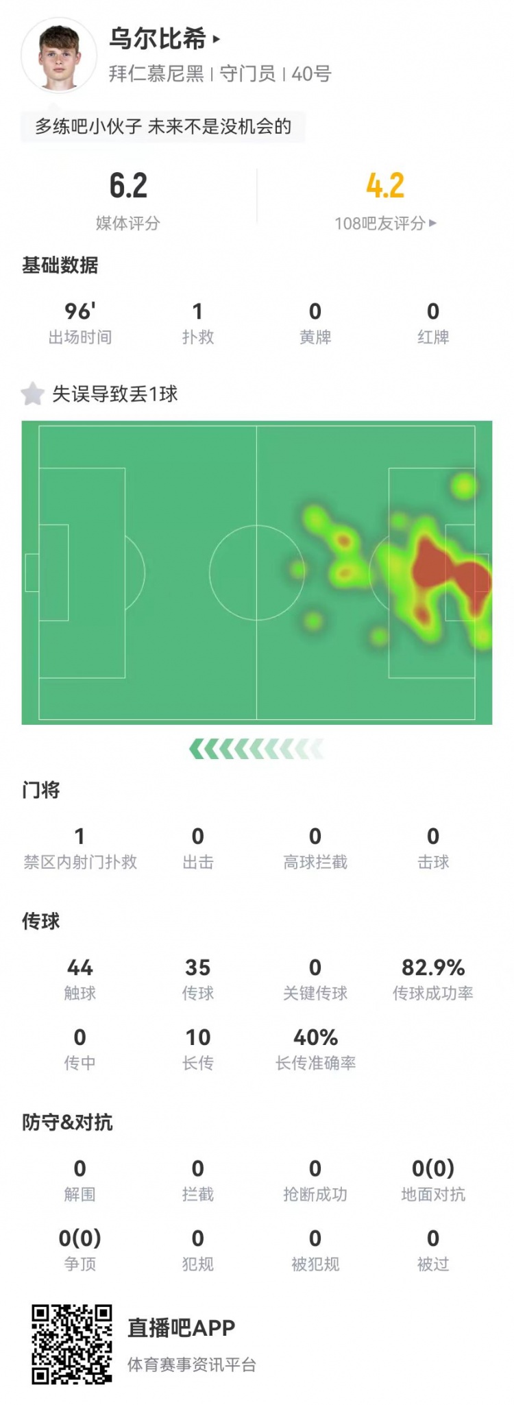  年輕的代價！烏爾比希本場1撲救+1失誤導(dǎo)致丟球，6.2分全隊最低