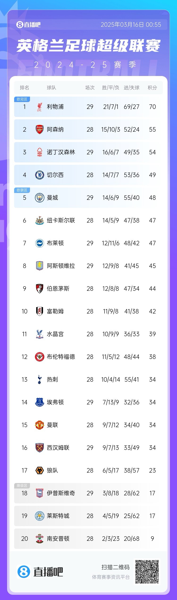  第五危！英超積分榜：曼城兩輪不勝，先賽只領(lǐng)先紐卡1分
