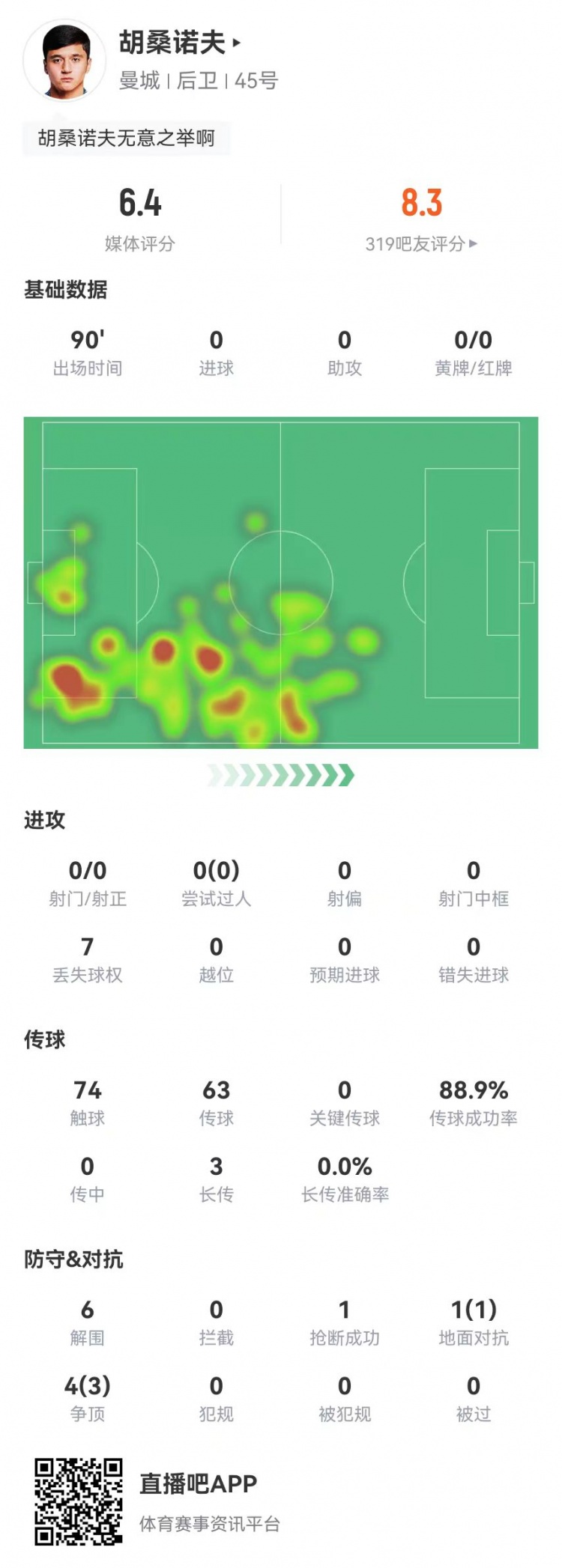  胡桑諾夫本場6解圍+1烏龍，5對抗4成功 獲評6.4分防線最低