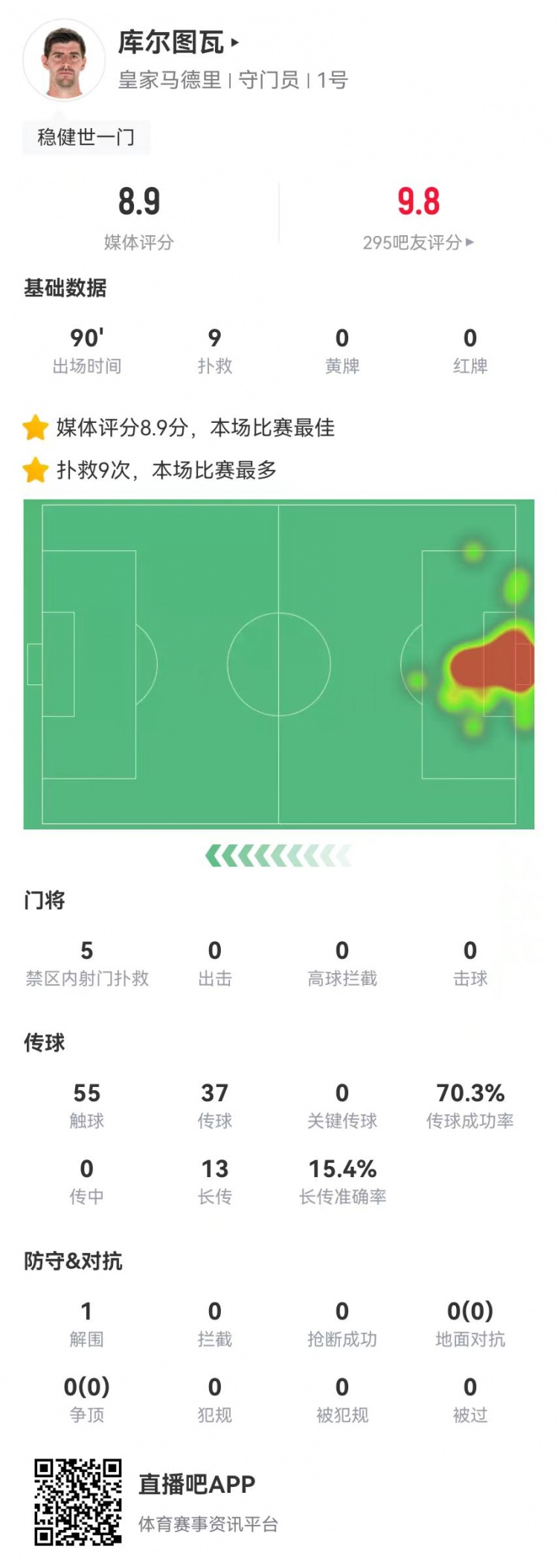  世一門！庫爾圖瓦本場9次撲救、預(yù)期撲出0.86球，獲評8.9分