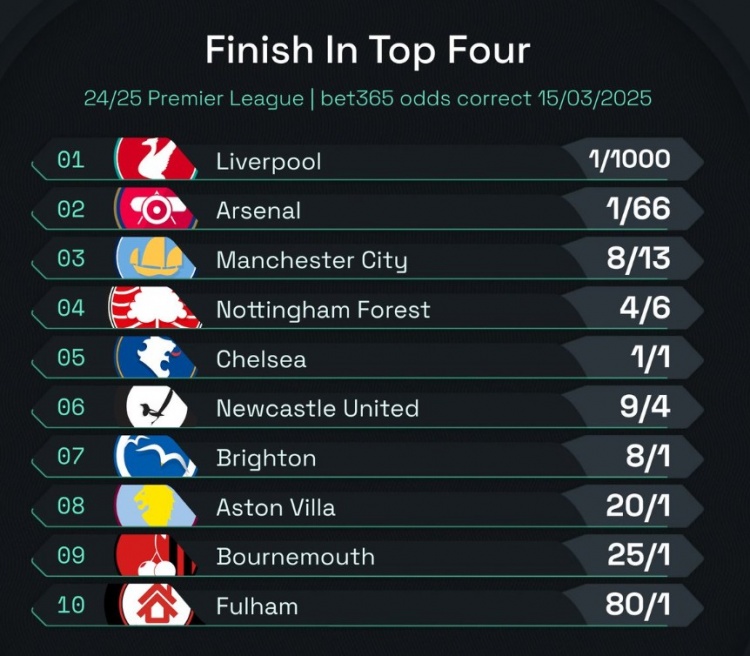  英超前四賠率：曼城8/13位列第3，森林、切爾西分列四五位