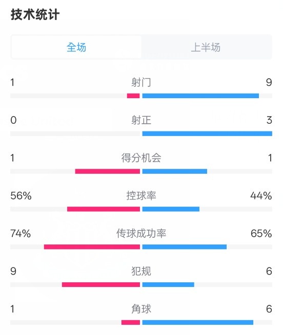  利物浦半場0-1紐卡數(shù)據(jù)：射門1-9，射正0-3，控球率56%-44%