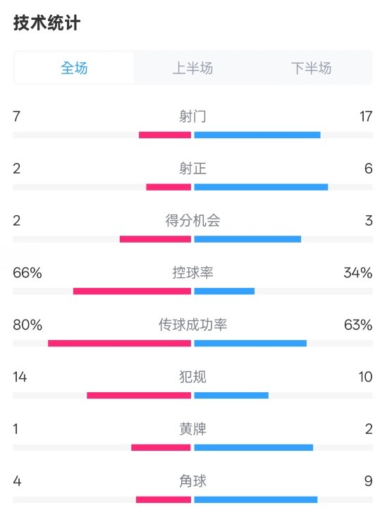  利物浦1-2紐卡全場數(shù)據(jù)：射門7-17，射正2-6，控球率66%-34%