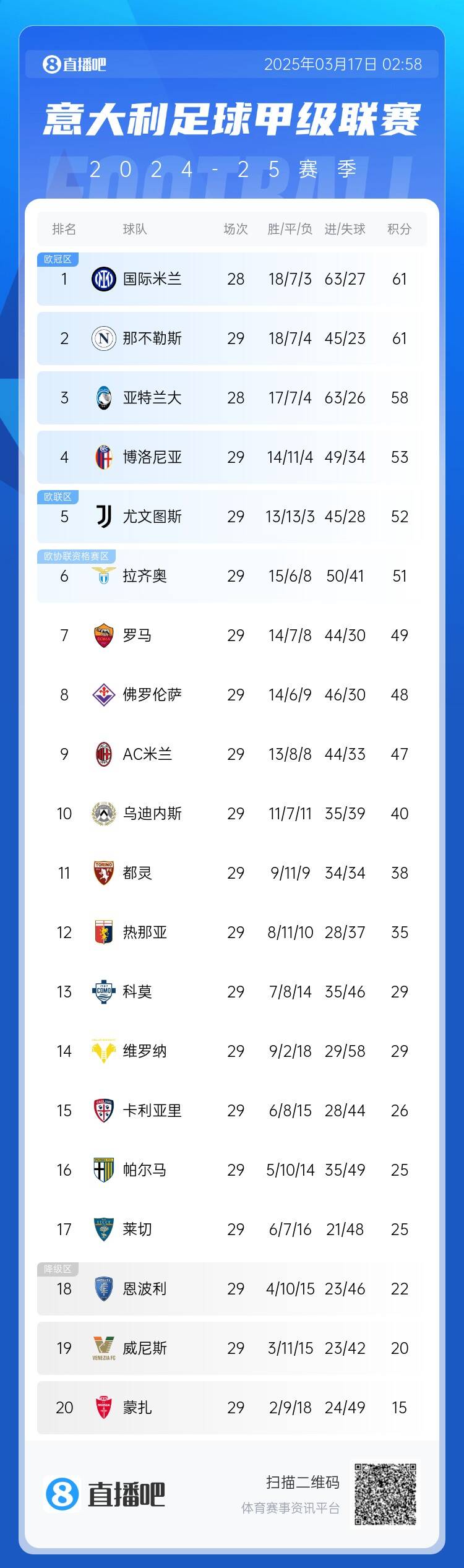  意甲積分榜：尤文2連敗&先賽距榜首9分，國(guó)米少賽1場(chǎng)同分領(lǐng)跑