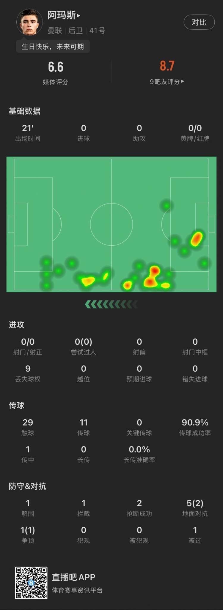  18歲生日迎首秀！阿瑪斯本場：1解圍1攔截2搶斷，6次對抗成功3次