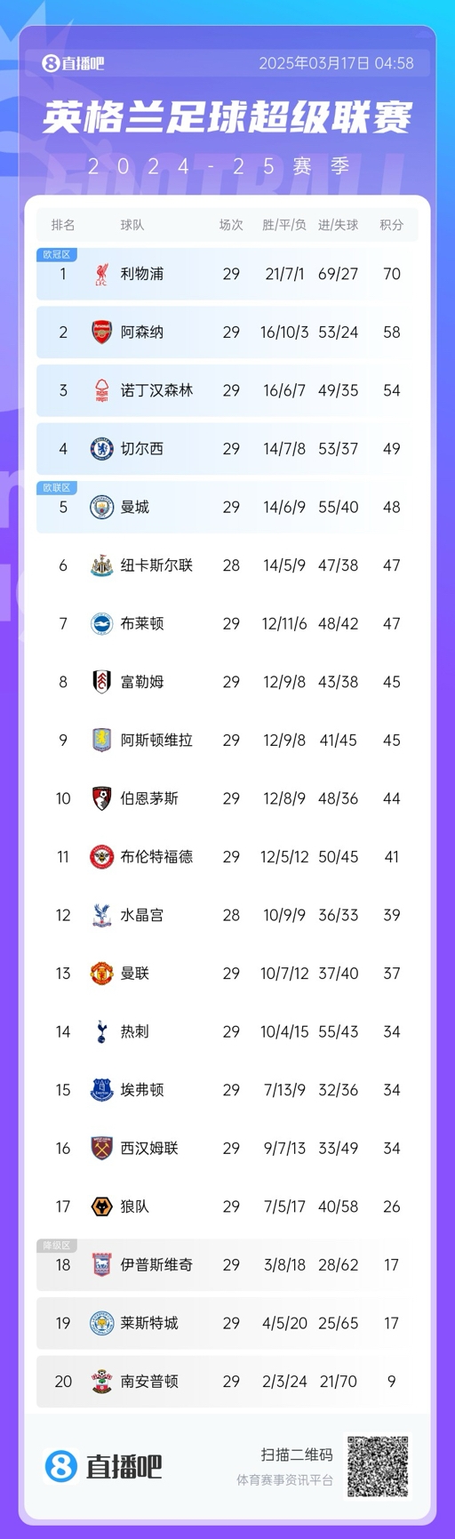  英超積分榜：曼聯(lián)完勝升至13，萊斯特城倒數(shù)第二落后保級區(qū)9分！
