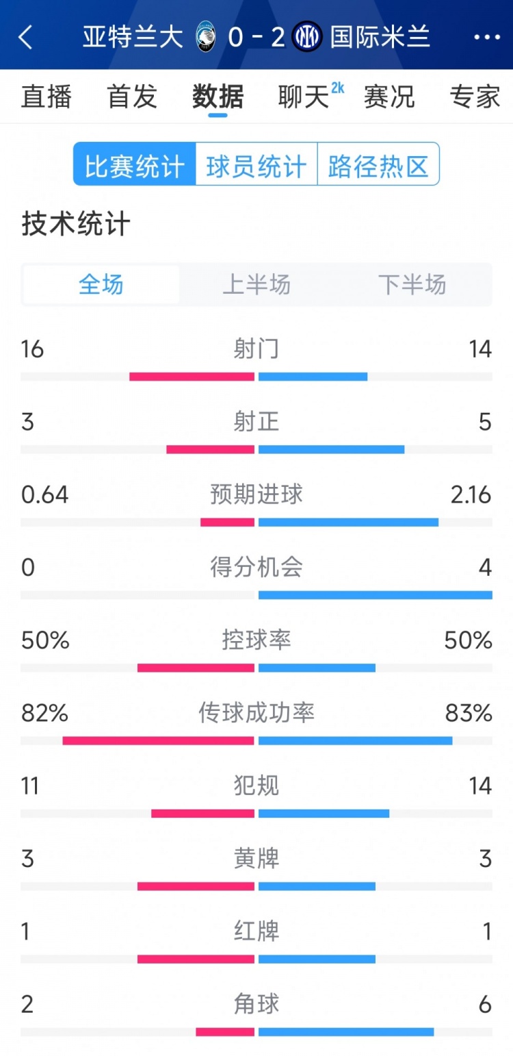  國米2-0亞特蘭大全場數(shù)據(jù)：射門14-16，射正5-3，得分機會4-0