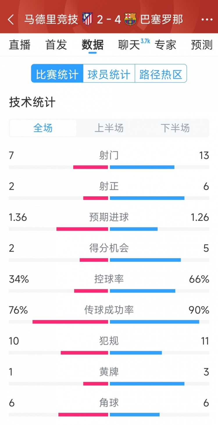  巴薩4-2馬競?cè)珗鰯?shù)據(jù)：射門13-7，射正6-2，得分機(jī)會(huì)5-2