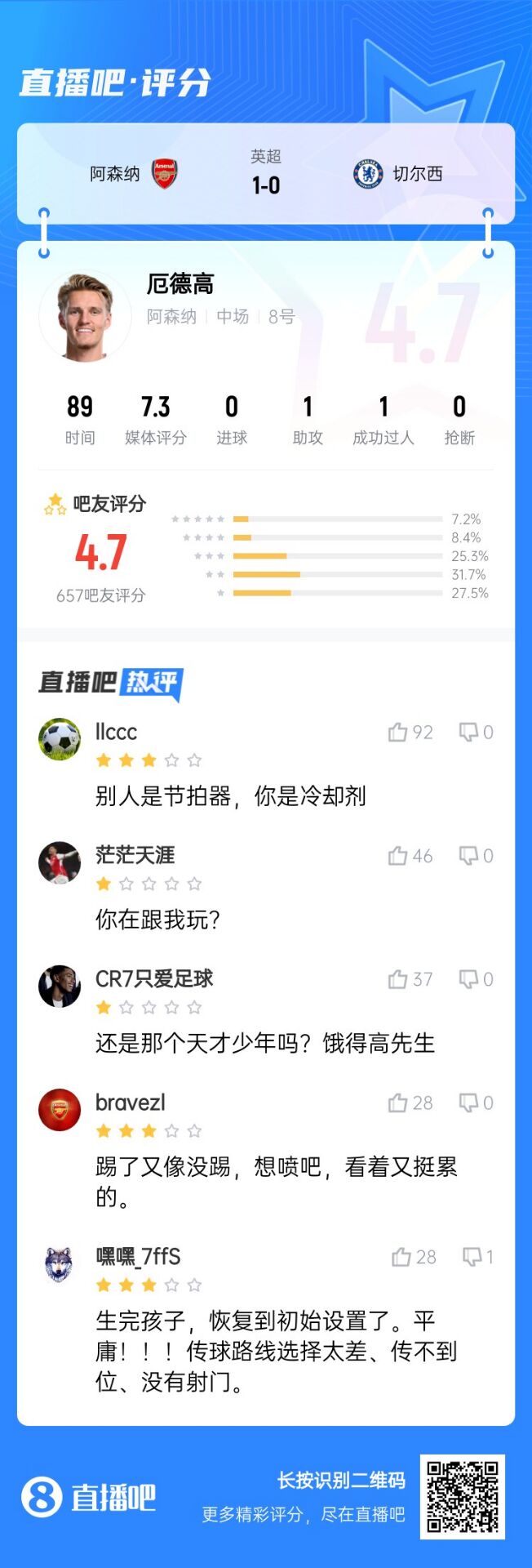  不滿意！厄德高送制勝助攻仍被球迷怒批：別人節(jié)拍器，你是冷卻劑