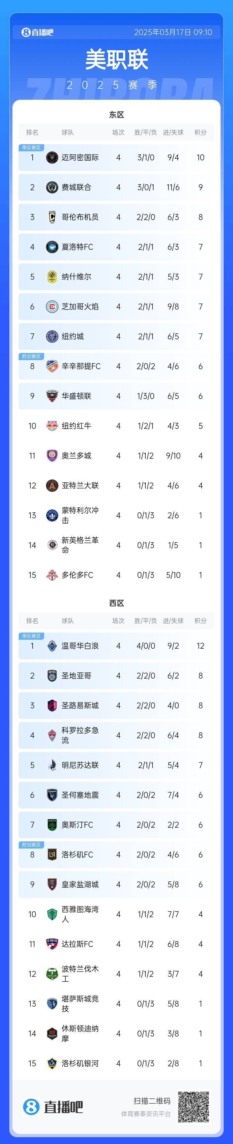  邁阿密登頂！美職聯(lián)東區(qū)積分榜：邁阿密3連勝登頂，1分領(lǐng)跑