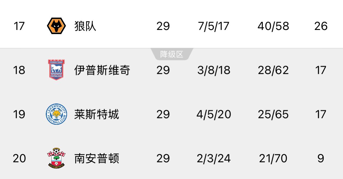  ??回天乏術！英超榜尾三隊又雙叒叕齊輸球，降級概率均超過99%
