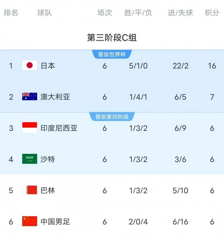 18強(qiáng)賽C組只有日本和澳大利亞凈勝球?yàn)檎龜?shù)，國(guó)足凈勝球-10