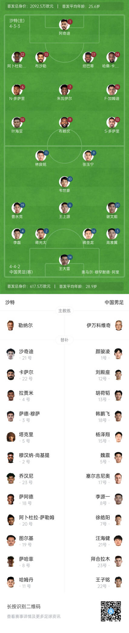  國足vs沙特首發(fā)身價對比：國足共617.5萬歐，沙特隊2092萬歐