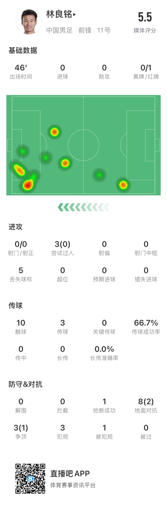  魯莽染紅！林良銘數(shù)據(jù)：3次過人0成功，3次傳球2次成功