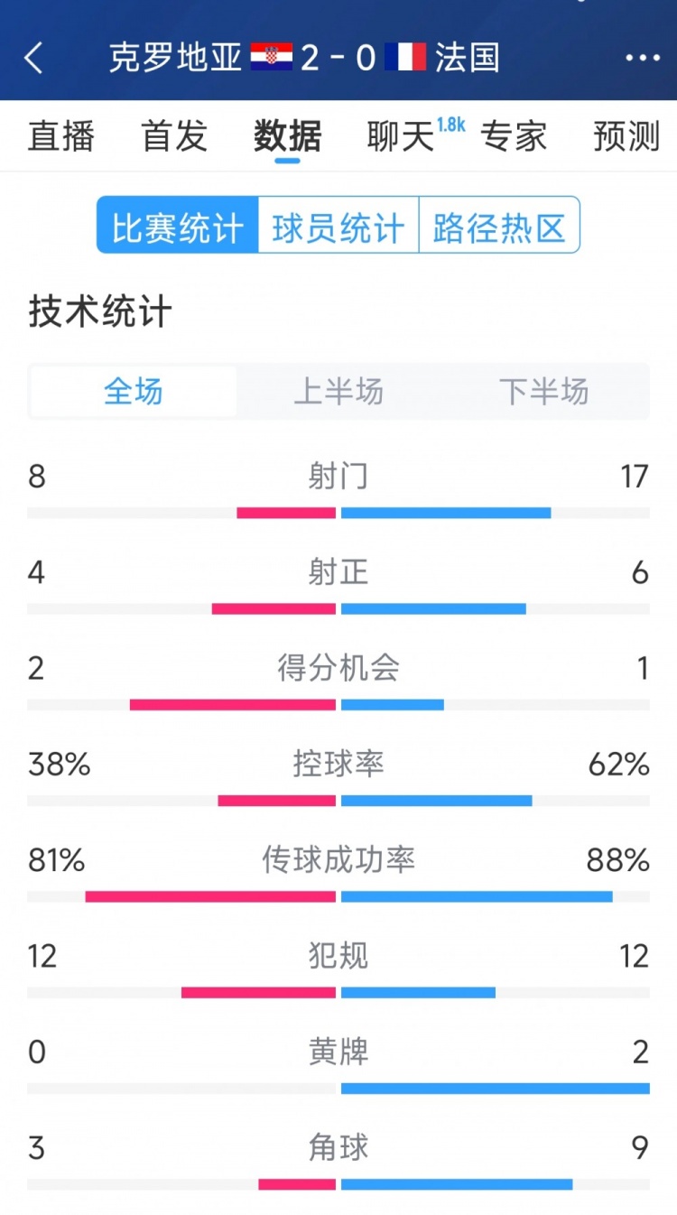  效率差距，法國(guó)0-2克羅地亞全場(chǎng)數(shù)據(jù)：射門(mén)17-8，射正6-4