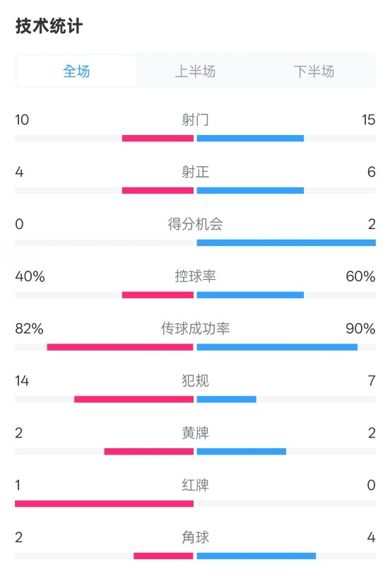  荷蘭2-2西班牙數(shù)據(jù)：射門(mén)10-15，射正4-6，控球40%-60%，紅牌1-0