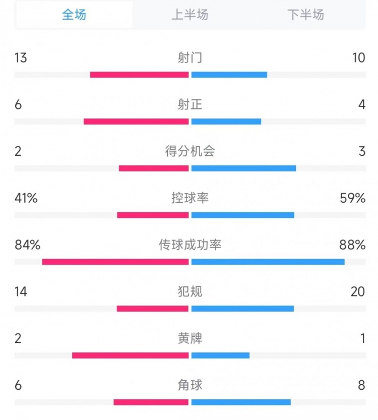  意大利vs德國數(shù)據(jù)：射門13比10、射正6比4、控球率41%比59%