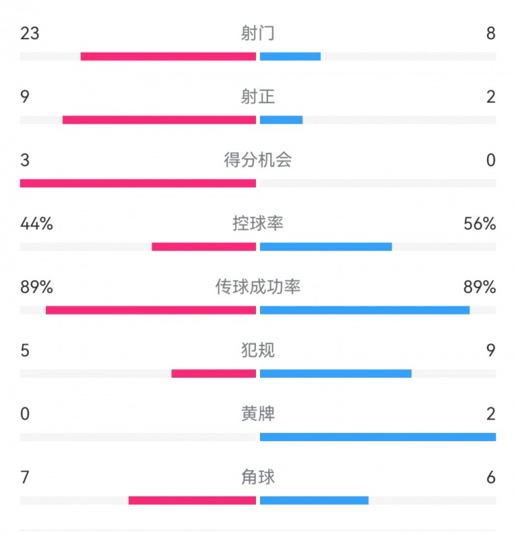  葡萄牙0-1丹麥數(shù)據(jù)：射門8-23，射正2-9，得分機會0-3