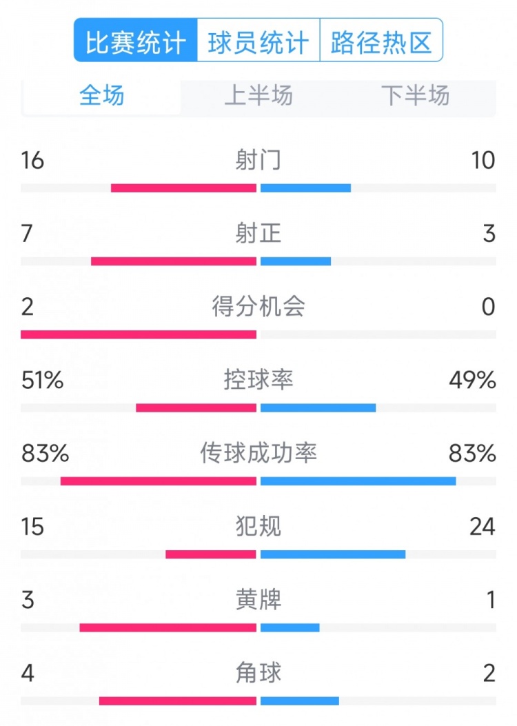  絕殺取勝！巴西2-1哥倫比亞全場(chǎng)數(shù)據(jù)：射門(mén)16-10，射正7-3