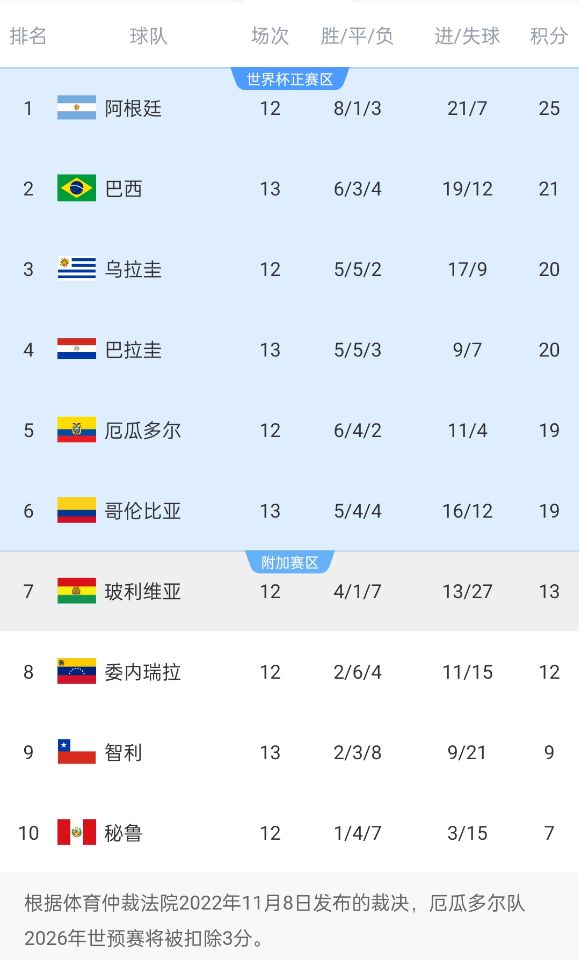  南美世預賽積分榜：巴西升至第2！多賽1場落后榜首阿根廷4分