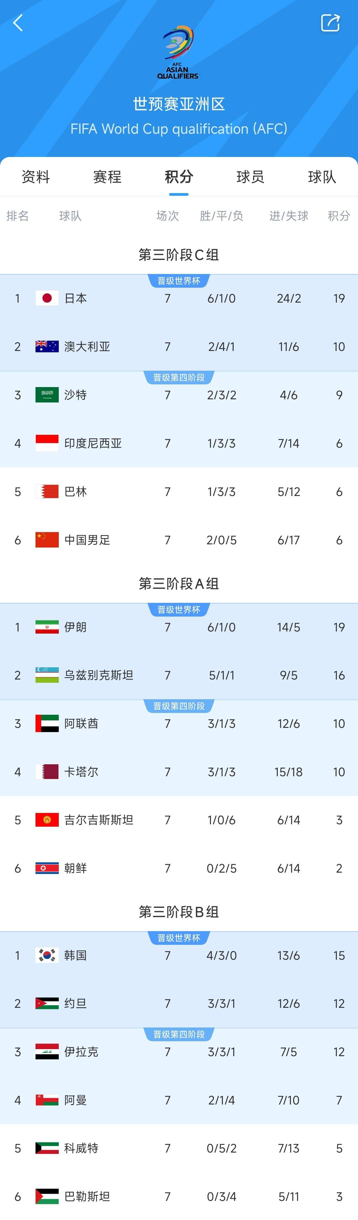  兩大巨無(wú)霸！日本&伊朗均6勝1平，前者已直通后者領(lǐng)先第三9分