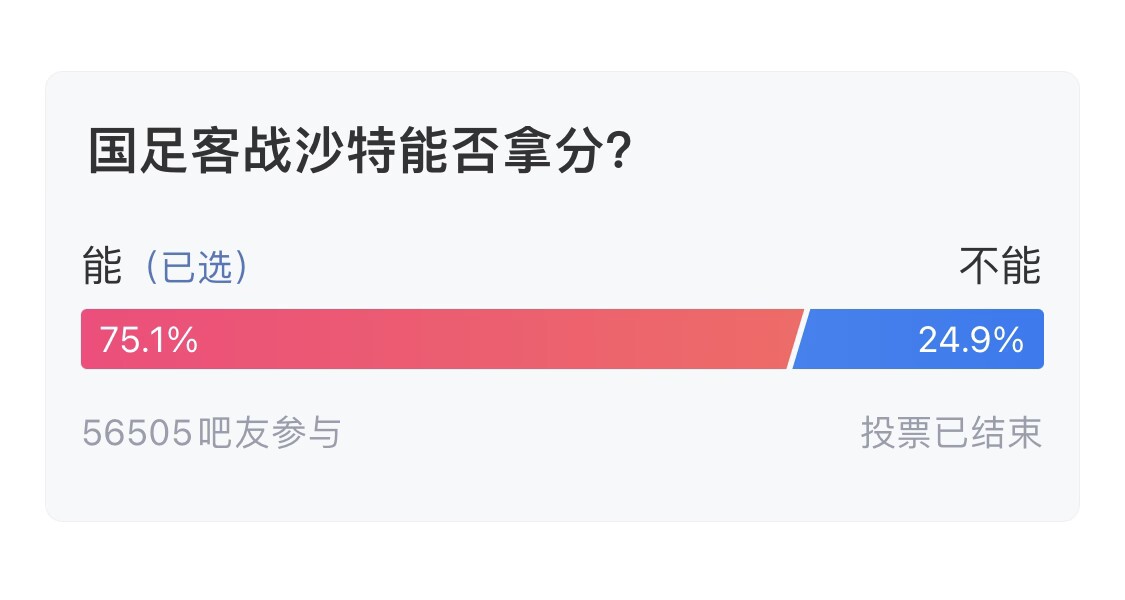  吧友們失望了！56505人參與，75.1%吧友認(rèn)為國(guó)足能拿分