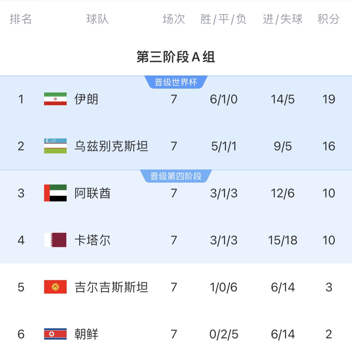  16分小組第二！烏茲別克斯坦有望首進(jìn)世界杯，胡桑諾夫身價(jià)3500萬(wàn)