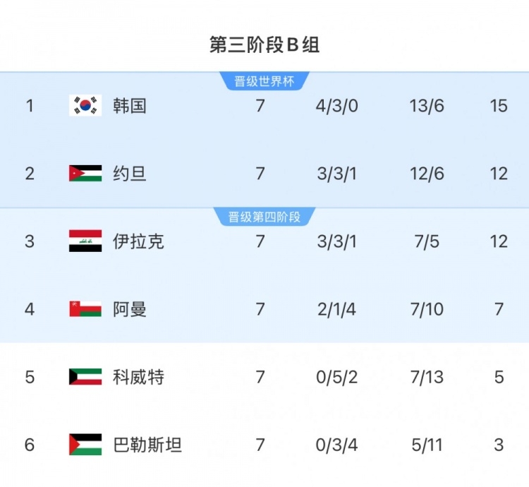  擴(kuò)軍的福利！B組2/3名約旦&伊拉克合計(jì)只進(jìn)過1次世界杯，直通2選1
