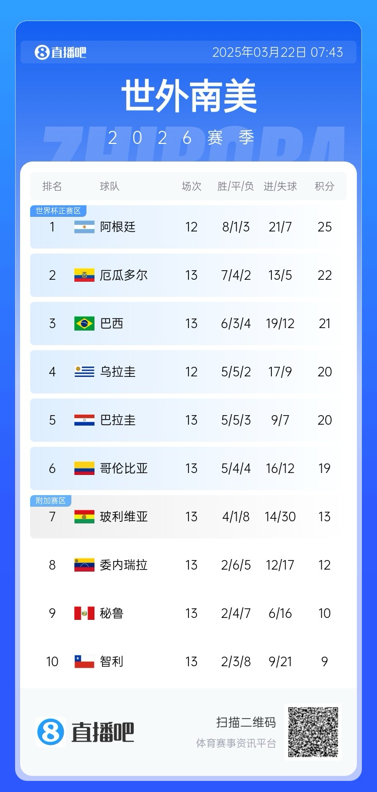  強！厄瓜多爾開局被扣3分，目前3連勝6場不敗，超巴西暫排第二