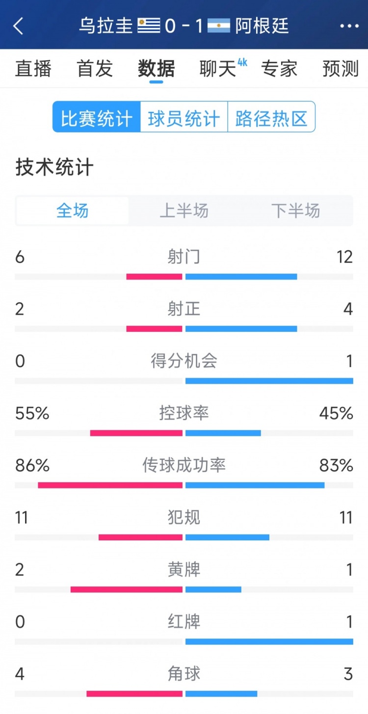  阿根廷1-0烏拉圭全場數(shù)據(jù)：射門12-6，射正4-2，得分機(jī)會1-0