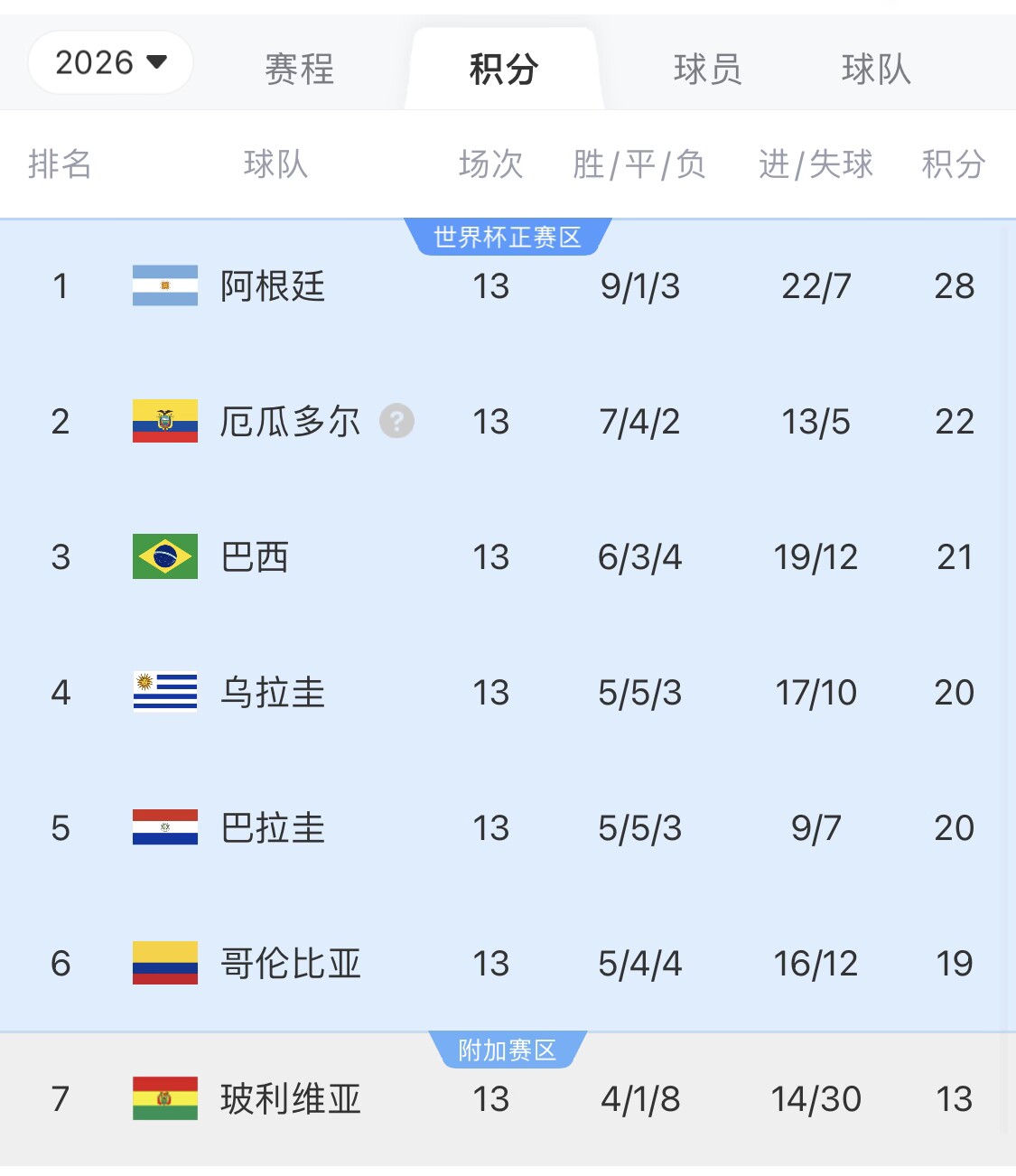  即將出線！阿根廷戰(zhàn)巴西，不敗直通美加墨世界杯，輸了也有機(jī)會(huì)