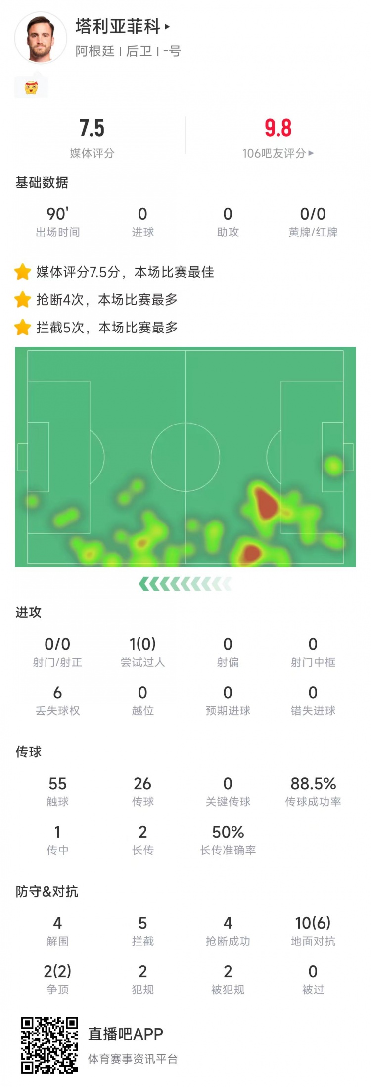  塔利亞菲科數(shù)據(jù)：搶斷4次、攔截5次全場最多，12次對抗8次成功