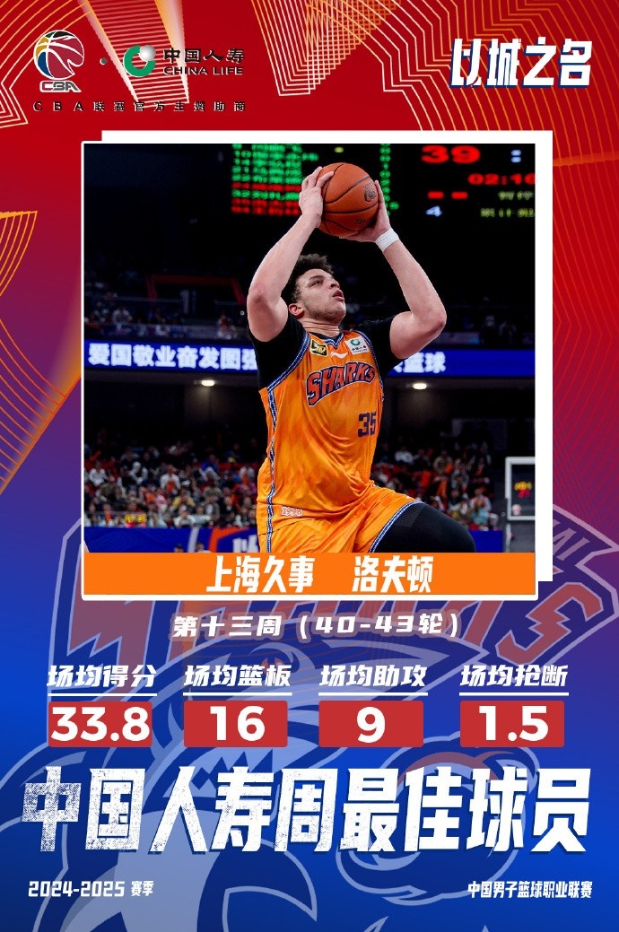  場均33.8分16板9助！洛夫頓當選常規(guī)賽第十三周最佳外援