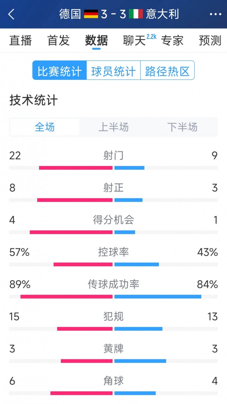  進(jìn)球大戰(zhàn)！德國(guó)3-3意大利全場(chǎng)數(shù)據(jù)：射門22-9，射正8-3