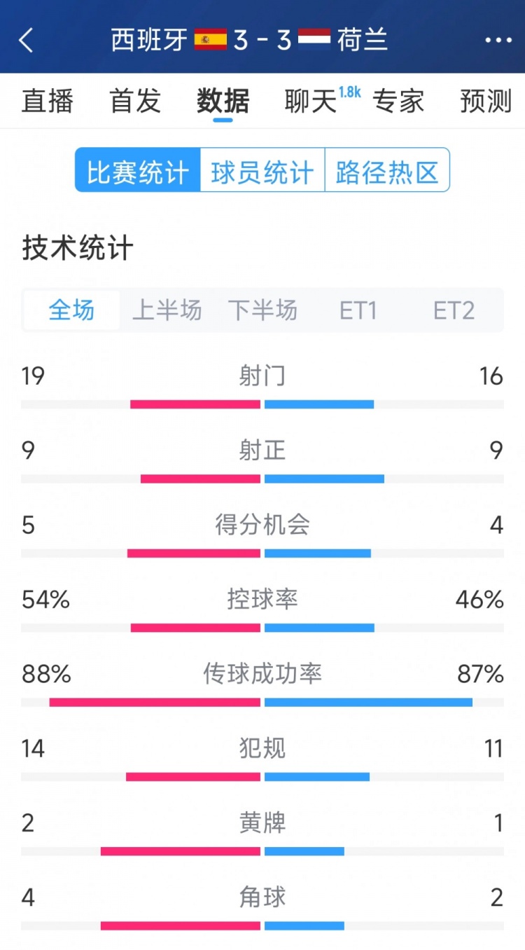  勢均力敵，西班牙3-3荷蘭120分鐘數(shù)據(jù)：射門19-16，射正9-9