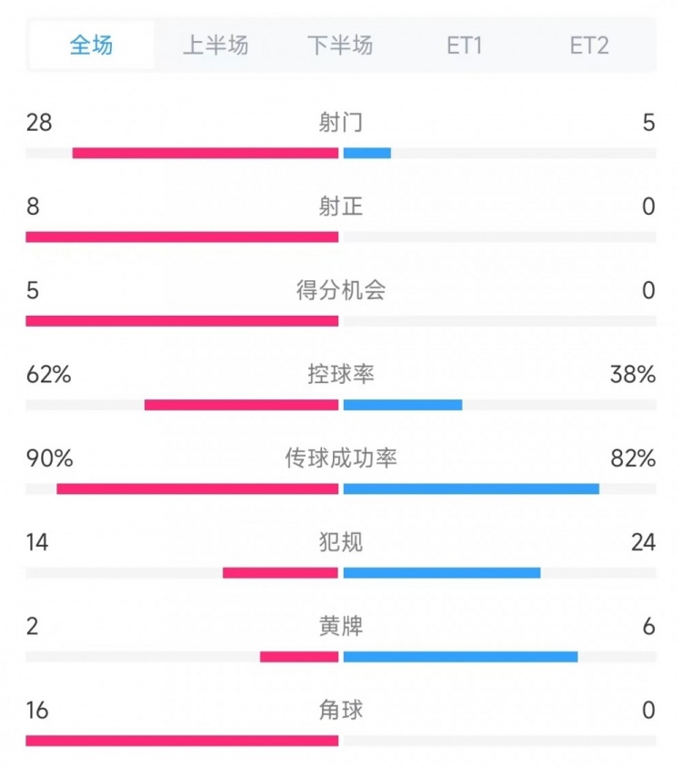  法國vs克羅地亞數(shù)據(jù)：射門28比5、射正8比0、角球16比0