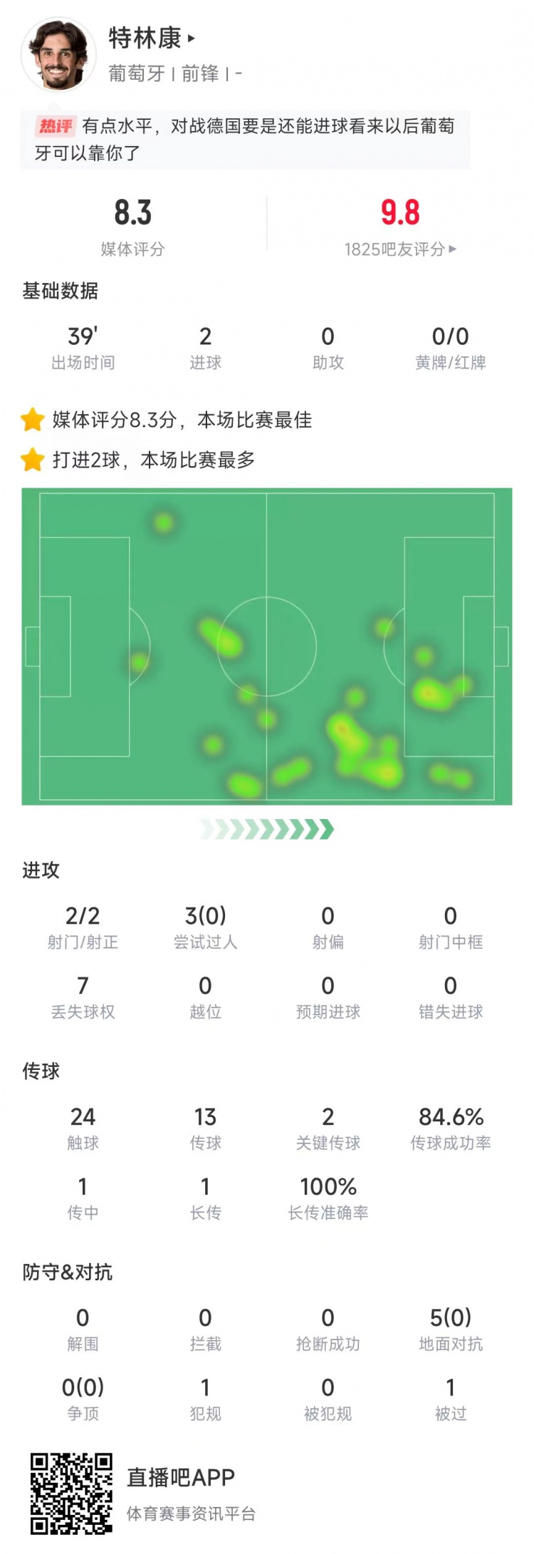  特林康本場數(shù)據(jù)：39分鐘2次射門打進2球，獲評8.3分全場最高
