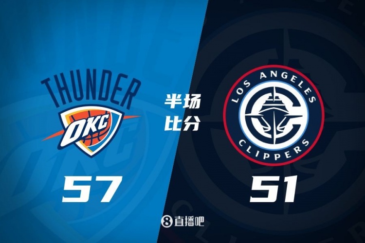  各打一節(jié)好球！快船半場51-57雷霆 哈登6中1得7+4+4&SGA17分6助