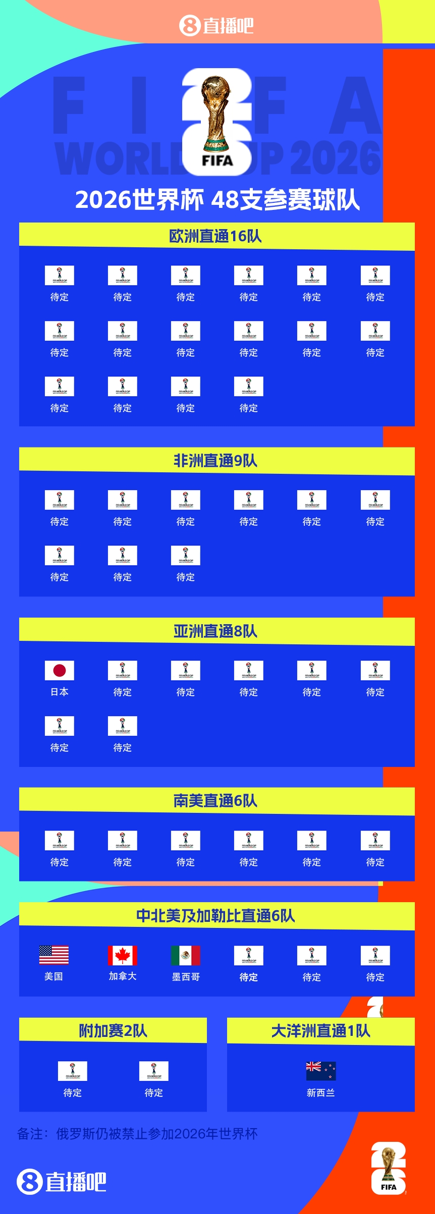  FIFA排名只高國足1位！新西蘭直通2026世界杯，東道主外第二隊