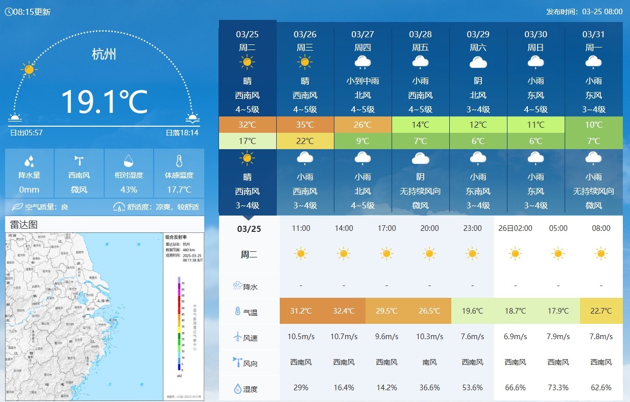  坐鎮(zhèn)杭州戰(zhàn)澳洲！杭州今日氣溫17-32℃，國足比賽時(shí)26.5℃左右